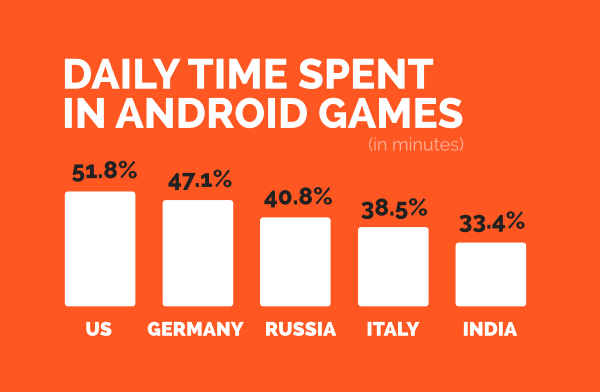 time spent on android games